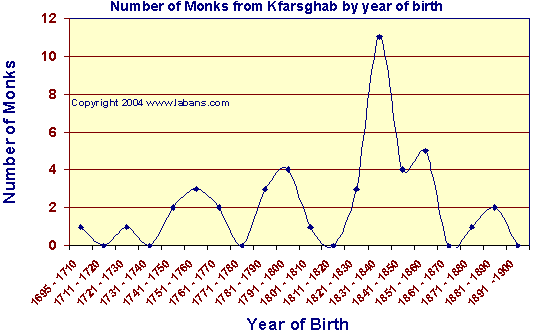 evolution of the number of monks